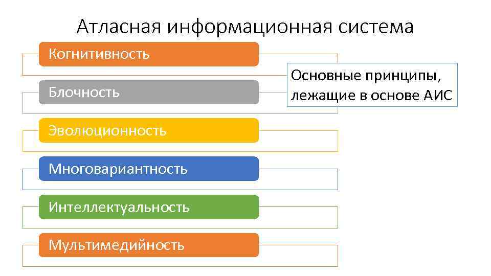 Атласная информационная система Когнитивность Блочность Эволюционность Многовариантность Интеллектуальность Мультимедийность Основные принципы, лежащие в основе