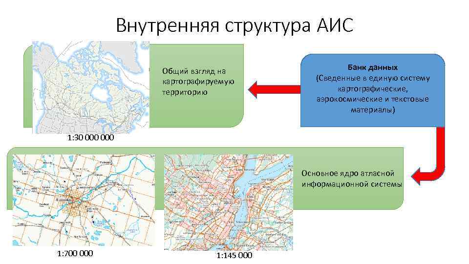 Внутренняя структура АИС Общий взгляд на картографируемую территорию Банк данных (Сведенные в единую систему