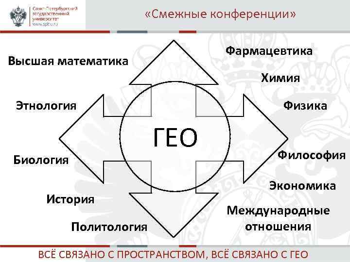  «Смежные конференции» Фармацевтика Высшая математика Химия Этнология Биология История Политология Физика ГЕО Философия