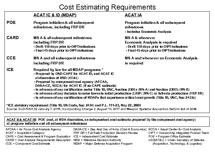 Cost Estimating Requirements ACAT IC & ID (MDAP) POE ACAT IA Program initiation &