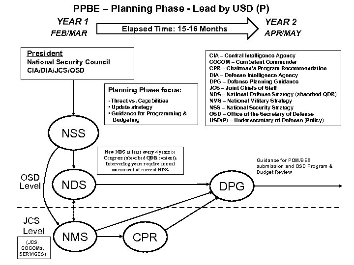 PPBE – Planning Phase - Lead by USD (P) YEAR 1 Elapsed Time: 15