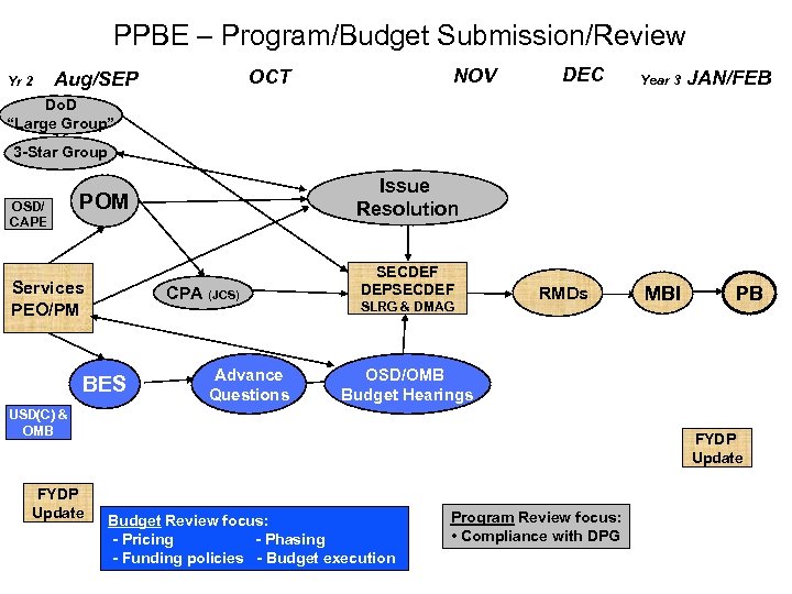 PPBE – Program/Budget Submission/Review Yr 2 NOV OCT Aug/SEP DEC Year 3 JAN/FEB Do.