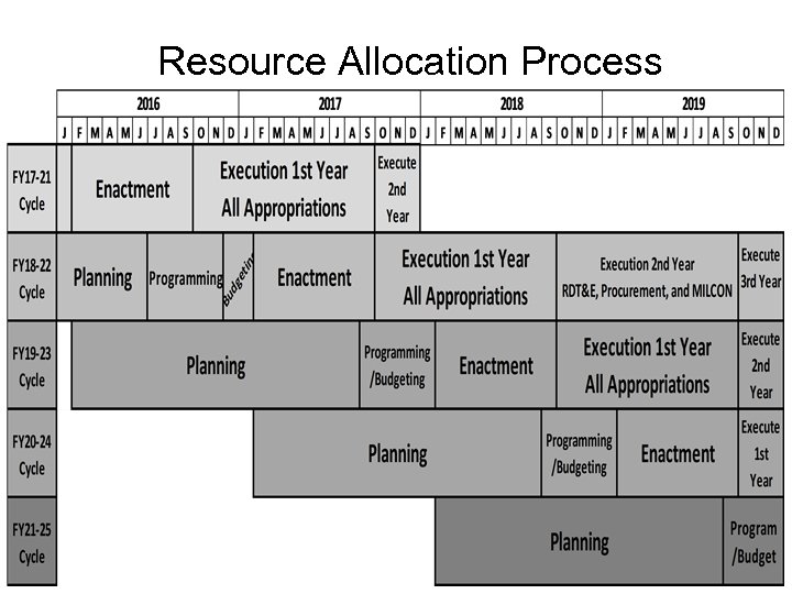 Resource Allocation Process 