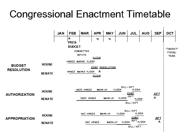 Congressional Enactment Timetable JAN FEB MAR APR MAY JUN JUL AUG SEP OCT ^