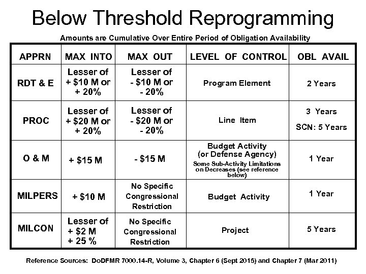 Below Threshold Reprogramming Amounts are Cumulative Over Entire Period of Obligation Availability APPRN MAX