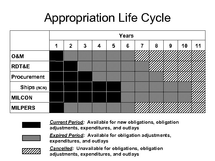 Appropriation Life Cycle Years 1 2 O&M 3 4 5 6 7 8 9