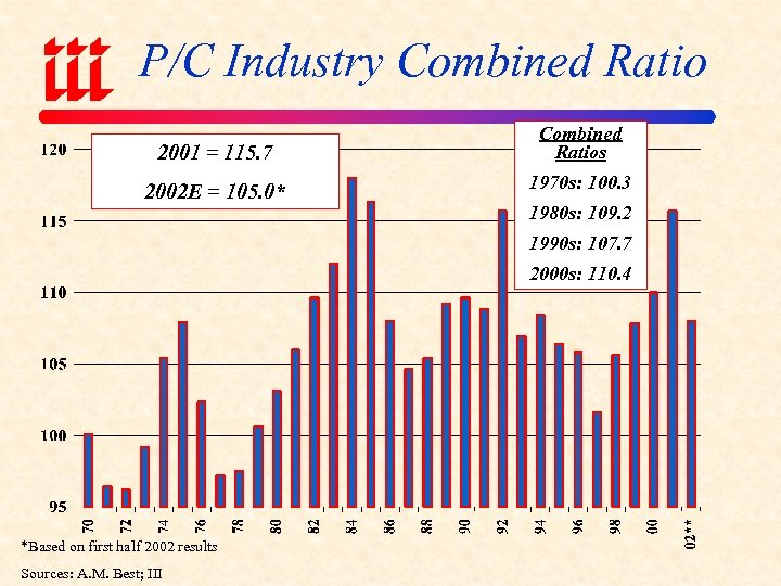 P/C Industry Combined Ratio 2001 = 115. 7 Combined Ratios 2002 E = 105.