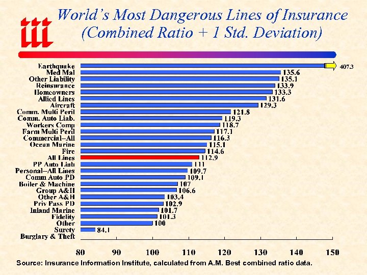 World’s Most Dangerous Lines of Insurance (Combined Ratio + 1 Std. Deviation) 407. 3