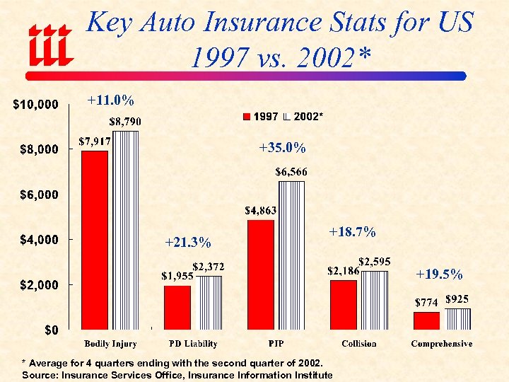 Key Auto Insurance Stats for US 1997 vs. 2002* +11. 0% +35. 0% +21.