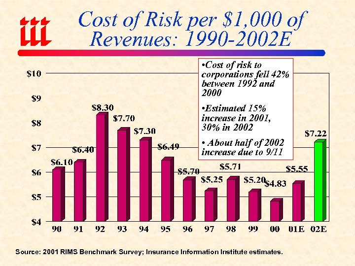 Cost of Risk per $1, 000 of Revenues: 1990 -2002 E • Cost of