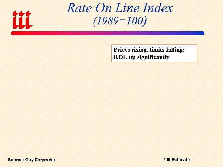 Rate On Line Index (1989=100) Prices rising, limits falling: ROL up significantly Source: Guy