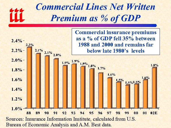 Commercial Lines Net Written Premium as % of GDP Commercial insurance premiums as a