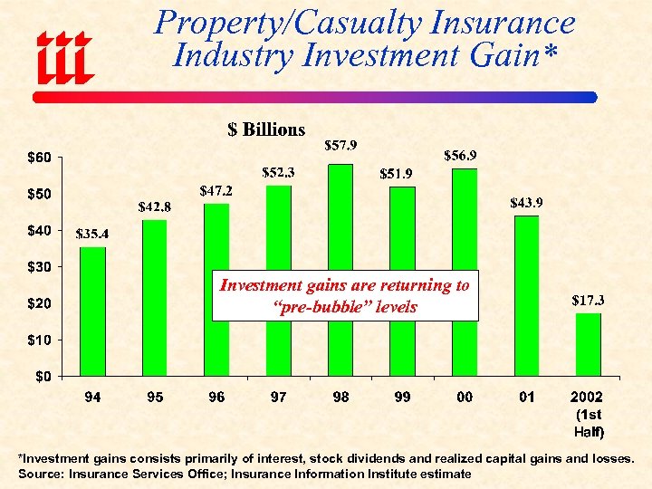 Property/Casualty Insurance Industry Investment Gain* Investment gains are returning to “pre-bubble” levels *Investment gains