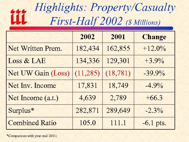 Highlights: Property/Casualty First-Half 2002 ($ Millions) 2002 2001 Change Net Written Prem. 182, 434