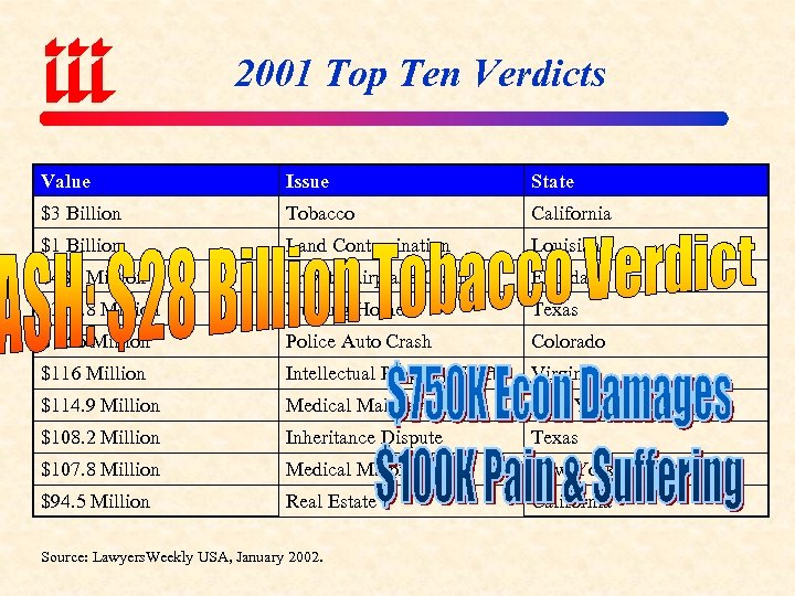 2001 Top Ten Verdicts Value Issue State $3 Billion Tobacco California $1 Billion Land