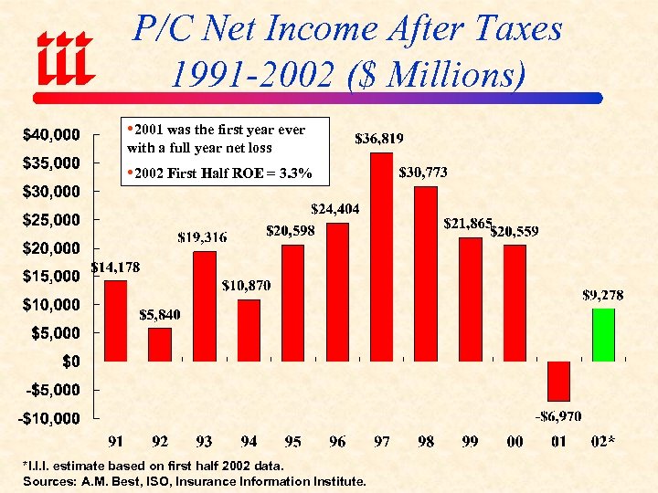 P/C Net Income After Taxes 1991 -2002 ($ Millions) 2001 was the first year