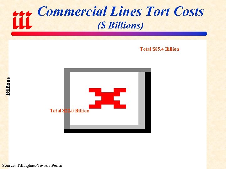 Commercial Lines Tort Costs ($ Billions) Billions Total $85. 4 Billion Total $22. 0