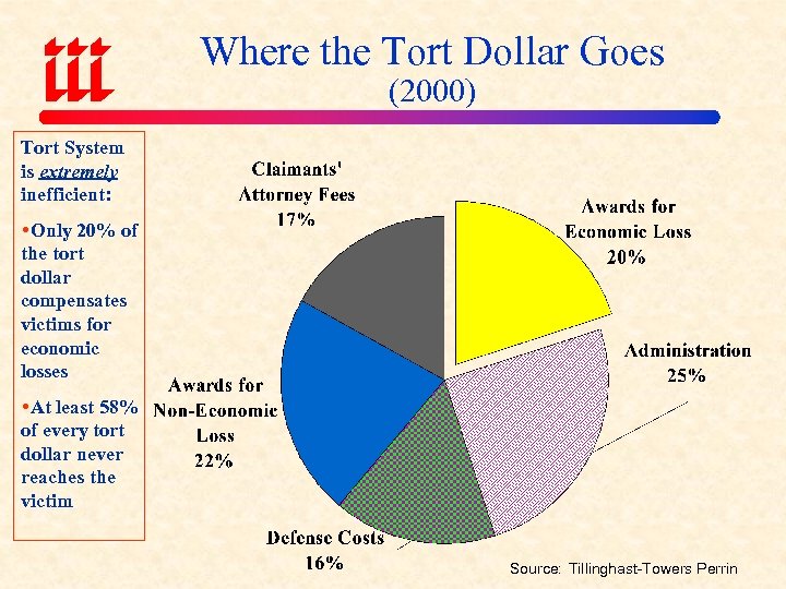 Where the Tort Dollar Goes (2000) Tort System is extremely inefficient: Only 20% of