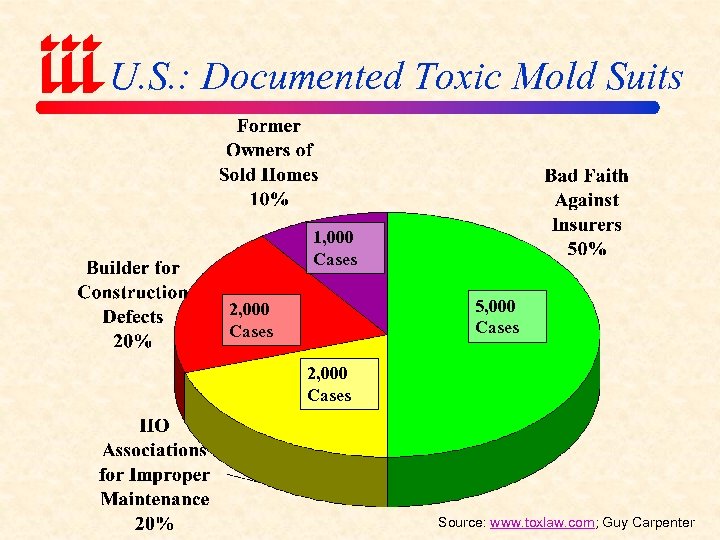 U. S. : Documented Toxic Mold Suits 1, 000 Cases 5, 000 Cases 2,