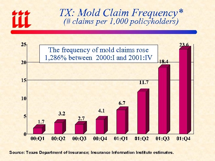 TX: Mold Claim Frequency* (# claims per 1, 000 policyholders) The frequency of mold