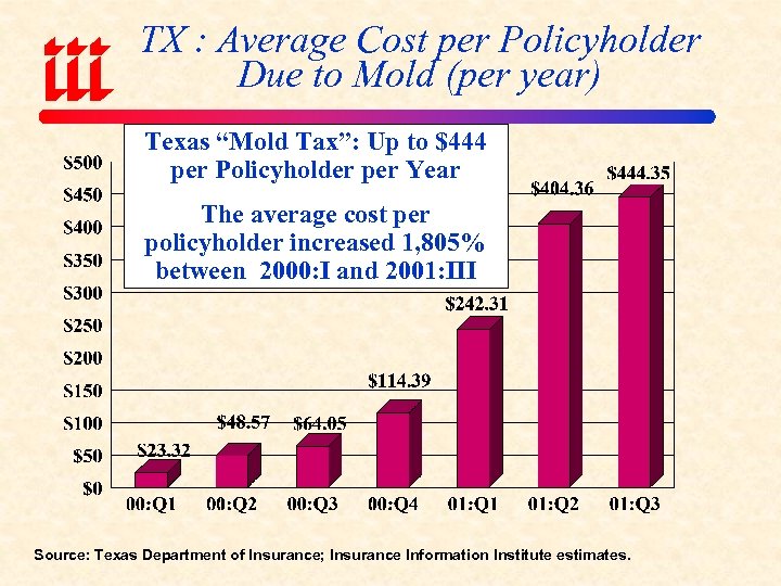 TX : Average Cost per Policyholder Due to Mold (per year) Texas “Mold Tax”: