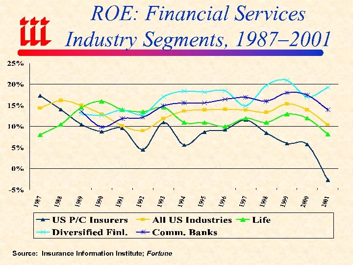 ROE: Financial Services Industry Segments, 1987– 2001 Source: Insurance Information Institute; Fortune 