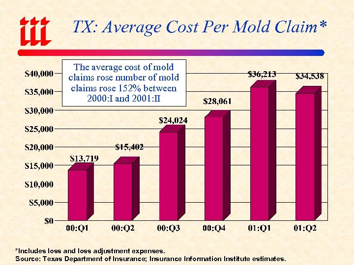 TX: Average Cost Per Mold Claim* The average cost of mold claims rose number