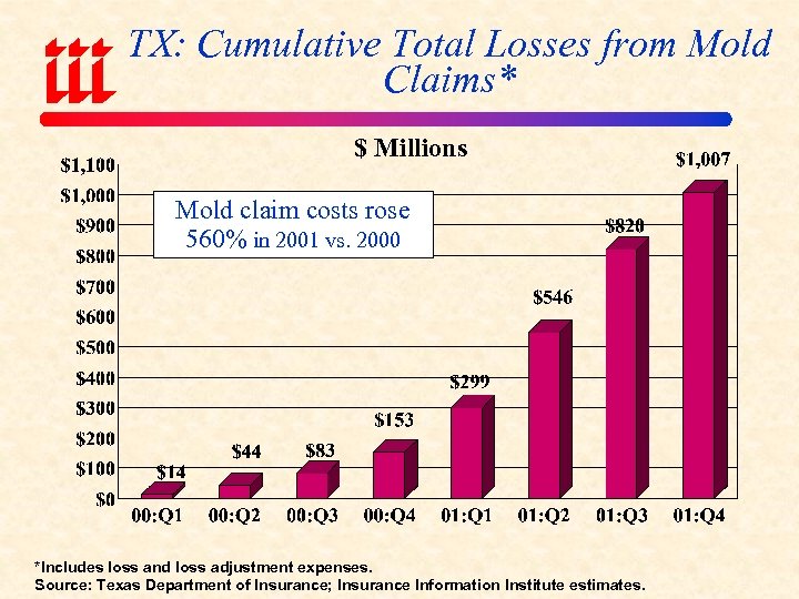 TX: Cumulative Total Losses from Mold Claims* $ Millions Mold claim costs rose 560%