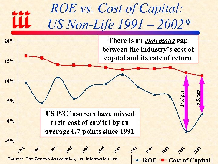 ROE vs. Cost of Capital: US Non-Life 1991 – 2002* US P/C insurers have