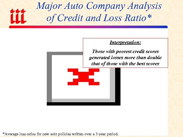 Major Auto Company Analysis of Credit and Loss Ratio* Interpretation: Those with poorest credit