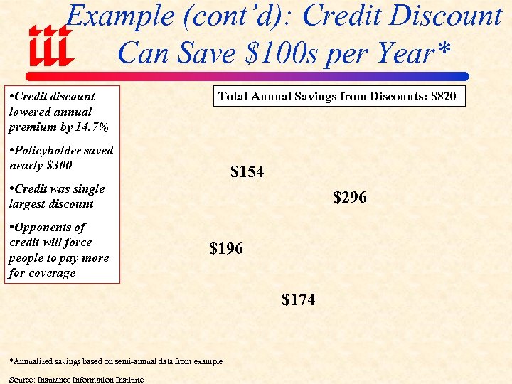 Example (cont’d): Credit Discount Can Save $100 s per Year* • Credit discount lowered