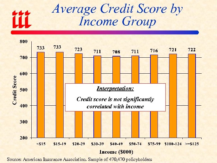 Average Credit Score by Income Group Interpretation: Credit score is not significantly correlated with