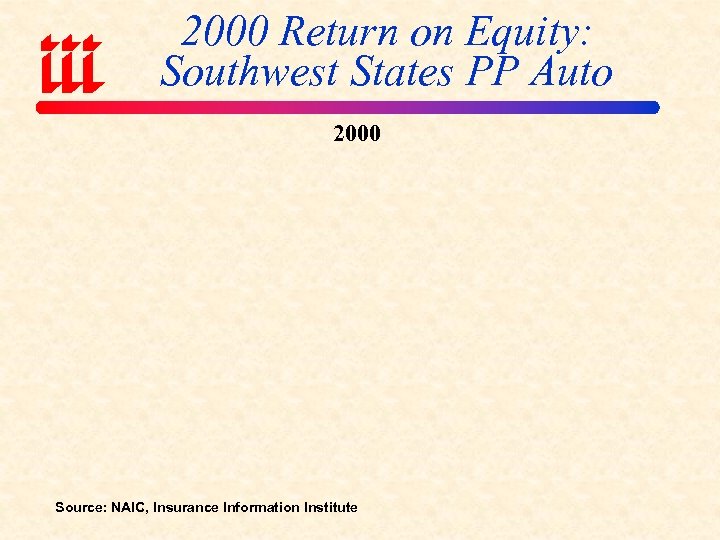 2000 Return on Equity: Southwest States PP Auto 2000 Source: NAIC, Insurance Information Institute