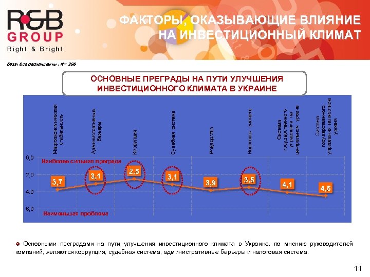 ФАКТОРЫ, ОКАЗЫВАЮЩИЕ ВЛИЯНИЕ НА ИНВЕСТИЦИОННЫЙ КЛИМАТ База: Все респонденты , N= 290 ОСНОВНЫЕ ПРЕГРАДЫ