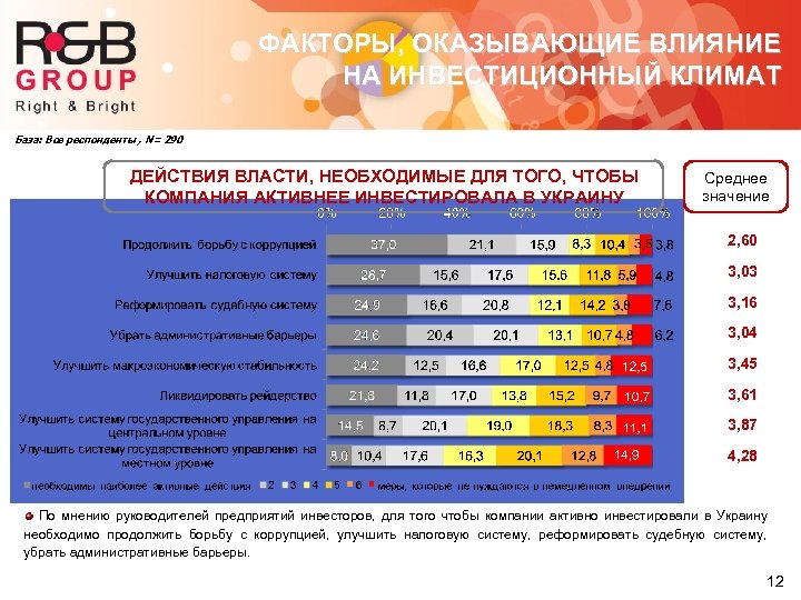 ФАКТОРЫ, ОКАЗЫВАЮЩИЕ ВЛИЯНИЕ НА ИНВЕСТИЦИОННЫЙ КЛИМАТ База: Все респонденты , N= 290 ДЕЙСТВИЯ ВЛАСТИ,