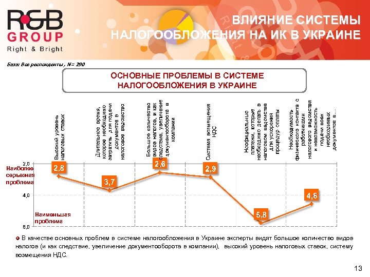 ВЛИЯНИЕ СИСТЕМЫ НАЛОГООБЛОЖЕНИЯ НА ИК В УКРАИНЕ База: Все респонденты , N= 290 ОСНОВНЫЕ