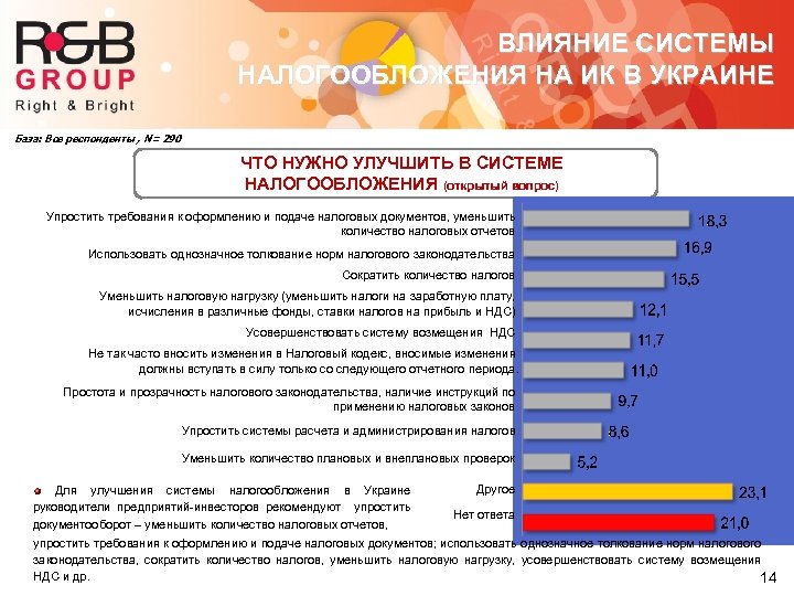 ВЛИЯНИЕ СИСТЕМЫ НАЛОГООБЛОЖЕНИЯ НА ИК В УКРАИНЕ База: Все респонденты , N= 290 ЧТО