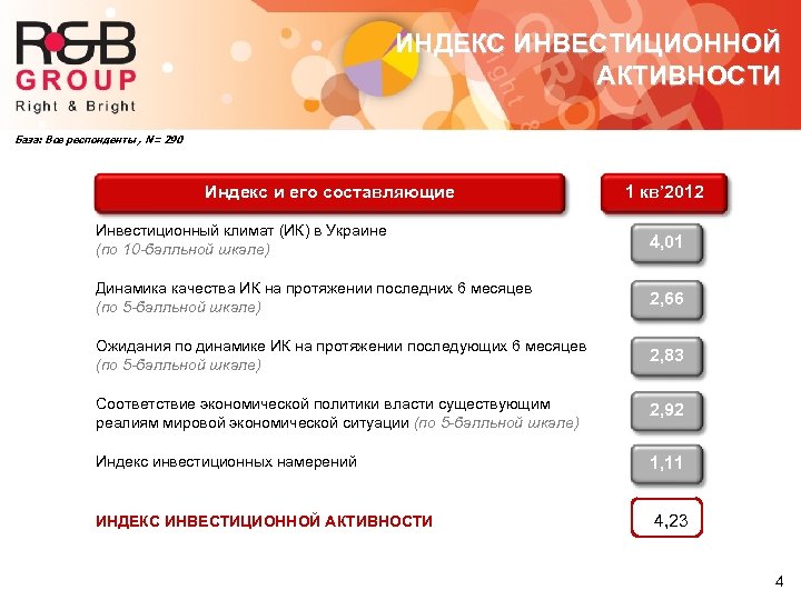 ИНДЕКС ИНВЕСТИЦИОННОЙ АКТИВНОСТИ База: Все респонденты , N= 290 Индекс и его составляющие 1