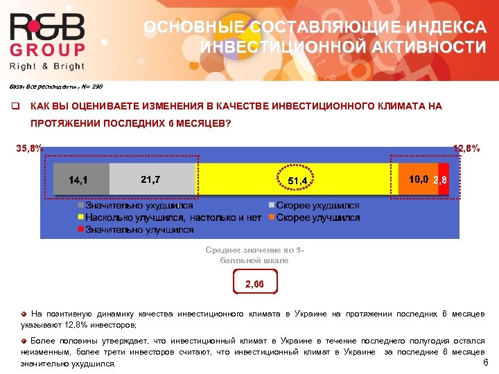 ОСНОВНЫЕ СОСТАВЛЯЮЩИЕ ИНДЕКСА ИНВЕСТИЦИОННОЙ АКТИВНОСТИ База: Все респонденты , N= 290 q КАК ВЫ