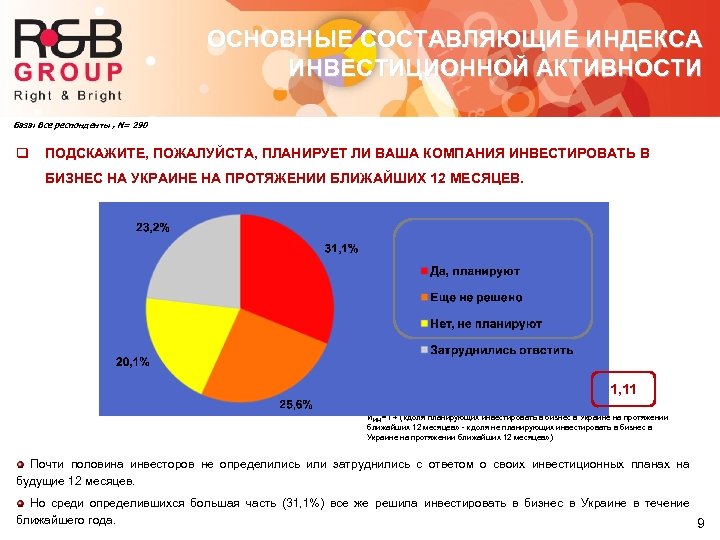 ОСНОВНЫЕ СОСТАВЛЯЮЩИЕ ИНДЕКСА ИНВЕСТИЦИОННОЙ АКТИВНОСТИ База: Все респонденты , N= 290 q ПОДСКАЖИТЕ, ПОЖАЛУЙСТА,