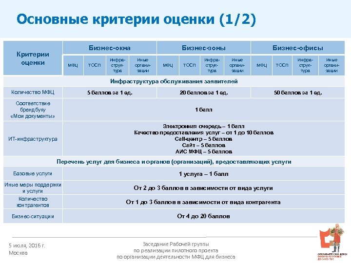 Основные критерии оценки (1/2) Бизнес-окна Критерии оценки МФЦ ТОСП Инфраструктура Бизнес-зоны Иные организации МФЦ