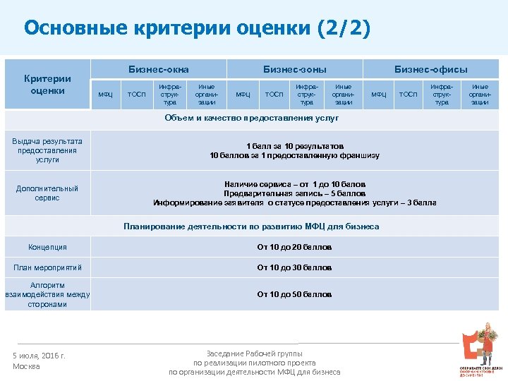 Основные критерии оценки (2/2) Критерии оценки Бизнес-окна МФЦ ТОСП Инфраструктура Бизнес-зоны Иные организации МФЦ