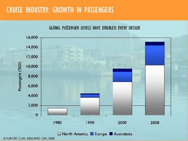 CRUISE INDUSTRY: GROWTH IN PASSENGERS GLOBAL PASSENGER LEVELS HAVE DOUBLED EVERY DECADE SOURCES: CLIA,