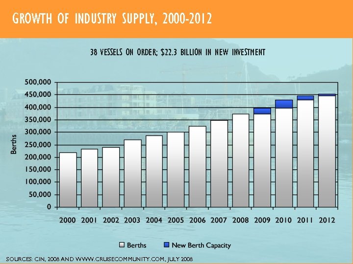 GROWTH OF INDUSTRY SUPPLY, 2000 -2012 38 VESSELS ON ORDER; $22. 3 BILLION IN