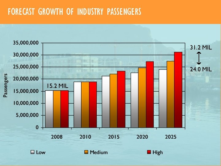 FORECAST GROWTH OF INDUSTRY PASSENGERS 31. 2 MIL 24. 0 MIL 15. 2 MIL