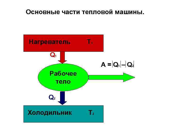 Основные части тепловой машины. Нагреватель Т 1 Q 1 A = Q 1 –