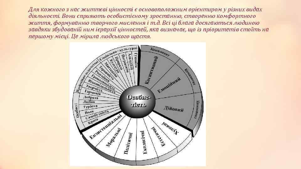 Для кожного з нас життєві цінності є основоположним орієнтиром у різних видах діяльності. Вони