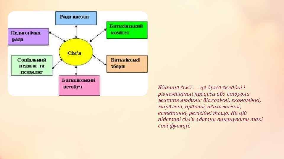 Життя сім'ї — це дуже складні і різноманітні процеси або сторони життя людини: біологічні,