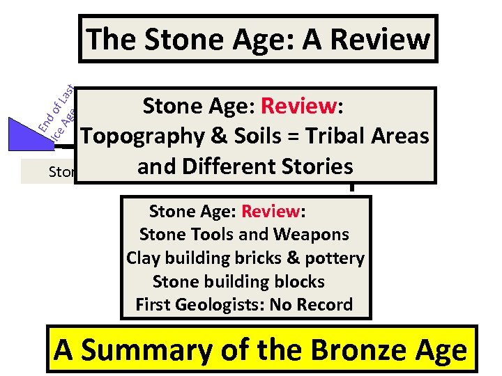 En Ice d of Ag Las t e The Stone Age: A Review 0