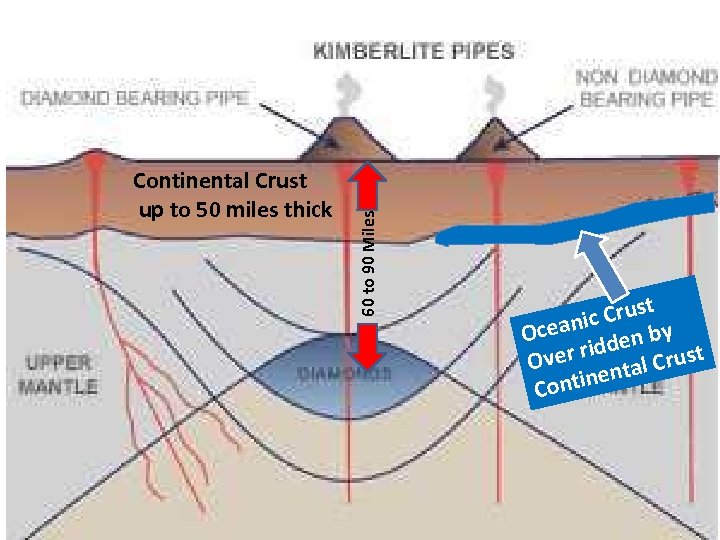 60 to 90 Miles Continental Crust up to 50 miles thick st ic Cru